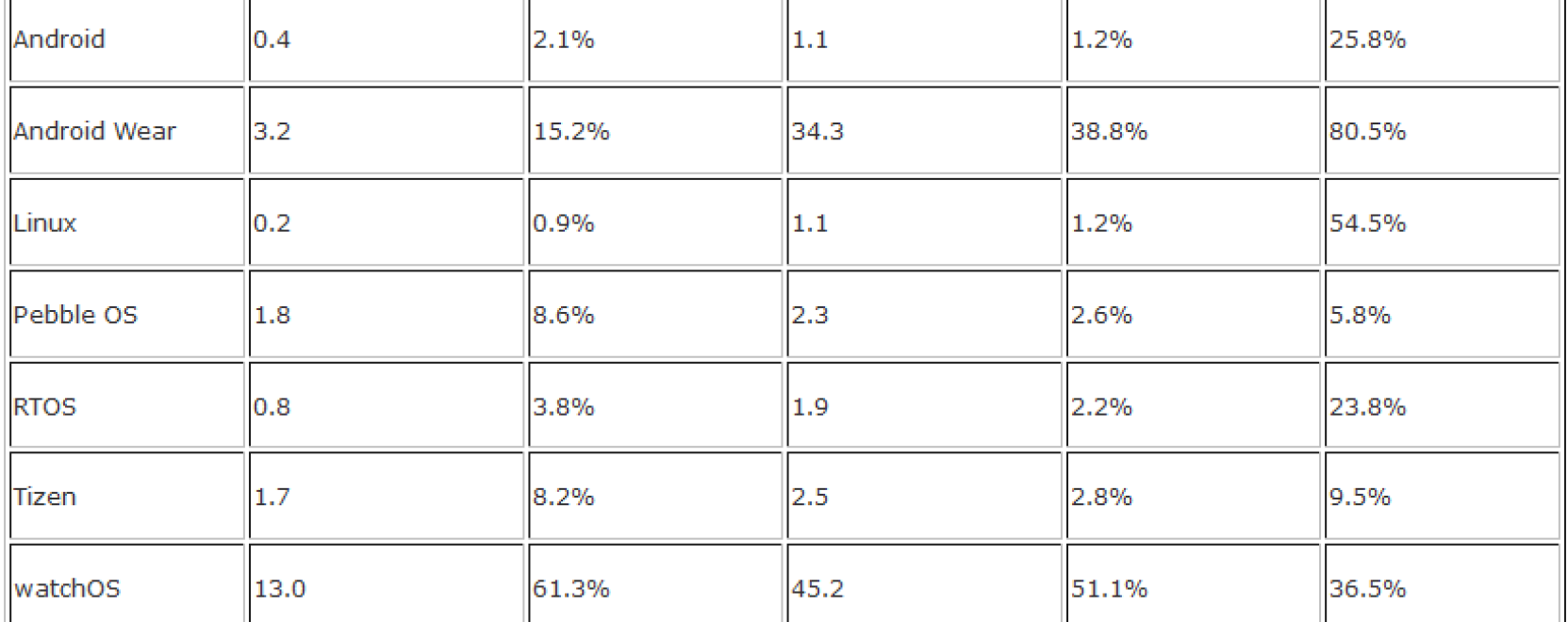 Az Apple Watch a legkap&oacute;sabb okos&oacute;ra