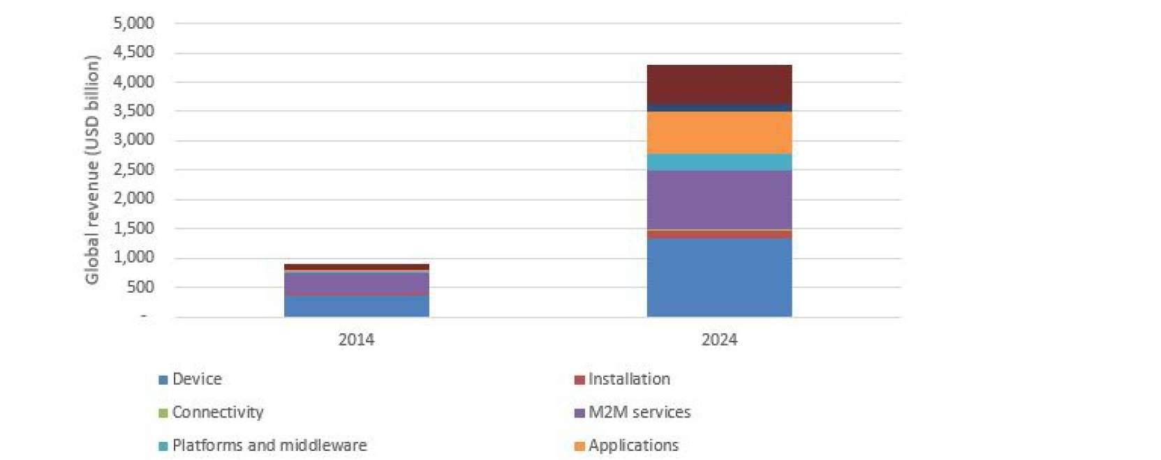 Az IoT lek&ouml;r&ouml;zheti a vil&aacute;g vezető gazdas&aacute;gait